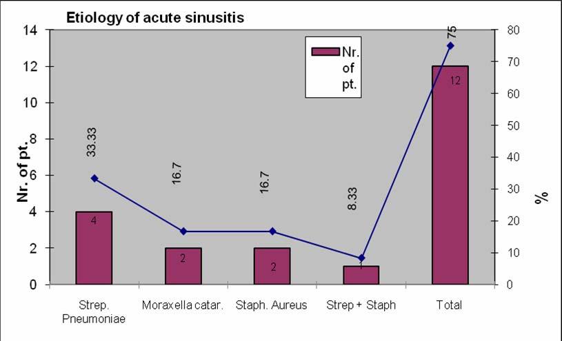 7 ± 3.79 years. In 4 pts the acute infection affected one-side maxillary sinus, in 2 pts frontal sinus, and in another 2 pts pansinusitis was detected. Other patients had various combinations.