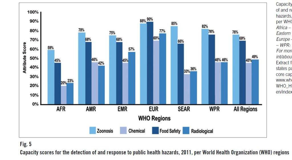 WHO Tools for Member Countries IHR Monitoring Framework 28 indicators 4 capabilities