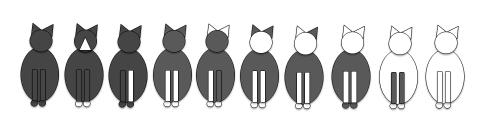 A simple example of this is coat colour. In the above example, only the completely black cat on the left does not have the gene. All the other cats are affected, and have the same gene.
