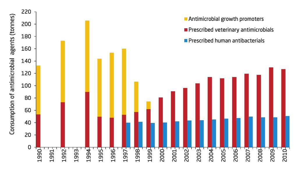Consumption of antimicrobial agents in animals and humans The first integrated surveillance report of consumption of antimicrobial agents in Denmark was published in 1996.