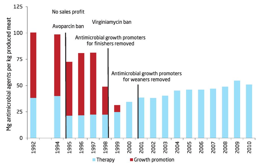Ban of growth promoters in general reduces use of antibiotics in animal production Soon after the antimicrobial agents became commercially available, they were used in