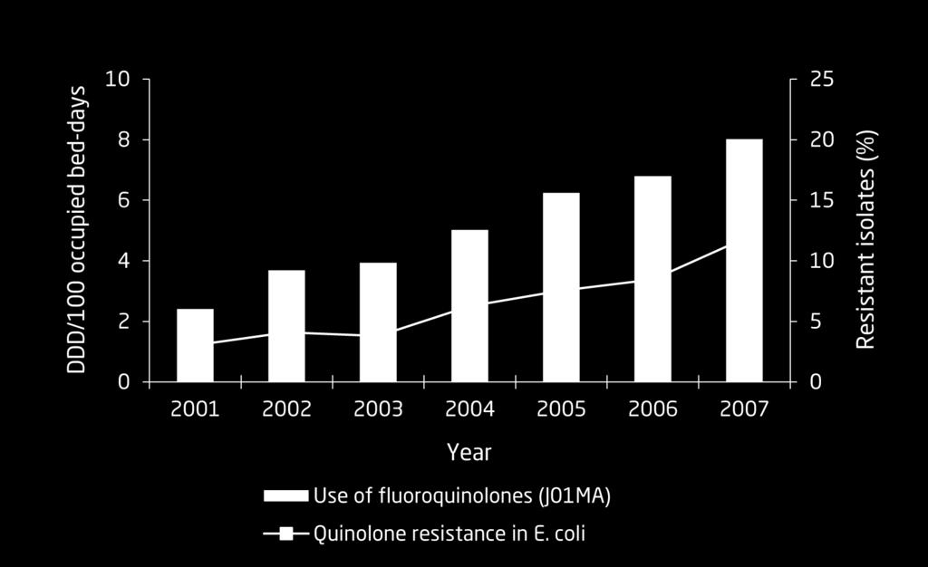Resistance to fluoroquinolones in humans is increasing DANMAP results showed an increase of 230% in the consumption of fluoroquinolones from 2001 to 2007 in humans, resulting in increased resistance