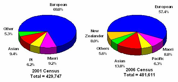 Figure 4: Population by Ethnic Group in Waitemata DHB, 2001 & 2006 Note: These are numbers of people