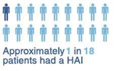 Healthcare associated infections within hospitals in Wales Prevalence of HAI Prevalence of HAI in acute hospitals 2017 Acute hospitals A total of 352 patients in acute hospitals had at least one HAI