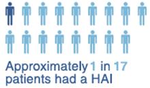 Patients with HAI per 100 patients Prevalence of HAI in non-acute hospitals 2017 Non-acute hospitals A total of 74 patients in non-acute hospitals had at least one HAI at the time of the survey.