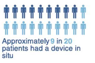 Prevalence of device usage within hospitals in Wales 2017 Prevalence of device usage in acute hospitals 2017 Acute hospitals A total of 2864 patients in acute hospitals had one or more devices in