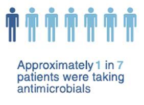 Patients on antimicrobials per 100 patients Prevalence of antimicrobial prescribing in non-acute hospitals 2017 Non-acute hospitals A total of 181 patients in non-acute hospitals were prescribed one