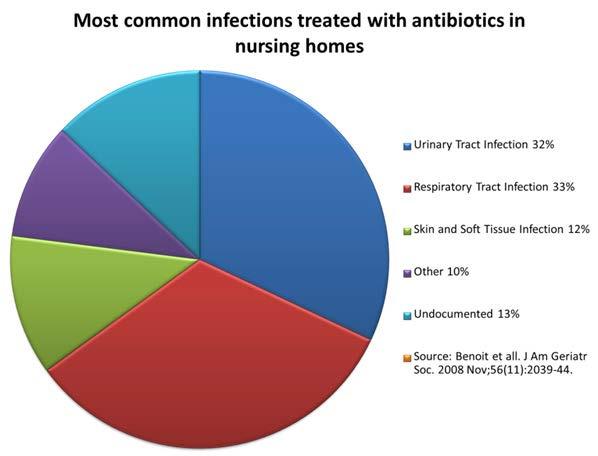 Antibiotic use and LTCF Antibiotics are among the most commonly prescribed medications in long-term care facilities Up to 70% of long-term care facilities residents receive an antibiotic every year