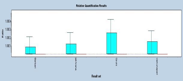 3 gene in liver and spleen of goats by relative quantification RT- PCR. GAPDH expression was used as internal control for all analysis.