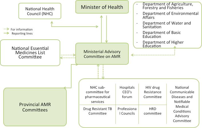 a. Human health; provide recommendations to the National Essential Medicines List Committee (NEMLC) for alterations to the Essential Medicines List (EML) in line with changes in antibiotic resistance