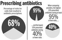 Outpatient Antibiotic Use It has been estimated that as much of 50% of outpatient antibiotic usage is inappropriate (i.e., wrong agent, dose, duration).
