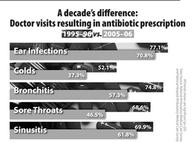38%-49% of residents got an antibiotic for the common cold. RE Besser Ann Intern Med. 2003. DJ Shapiro, et. al.