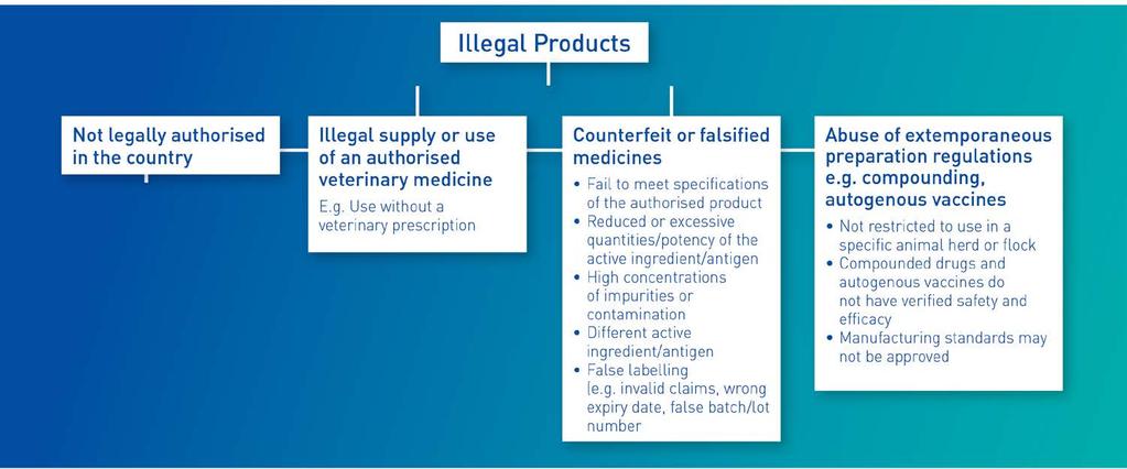 Different types of illegal veterinary medicines Authorized veterinary medicines are approved by