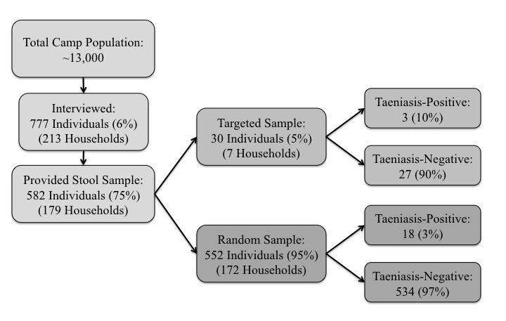 testing: 95% (552/582) from random sample households, and 5% (30/582) from targeted sample households.