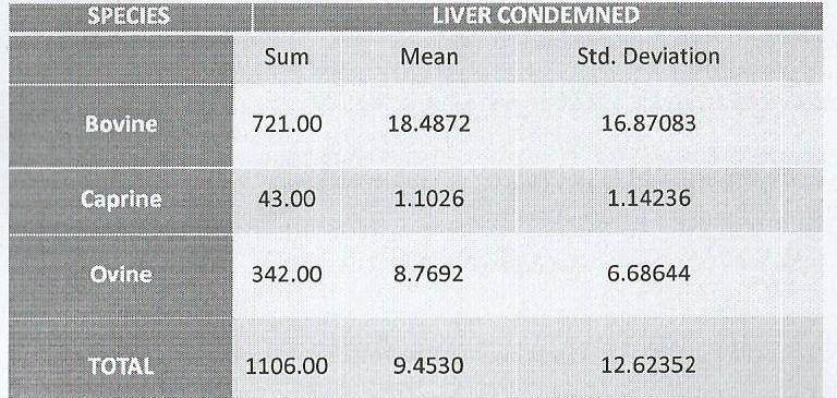Archives of Business Research (ABR) Table 1: A summary of liver condemned by species Vol.