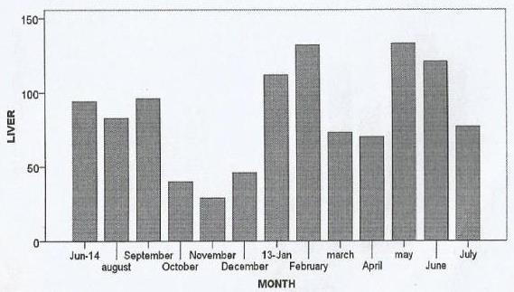 November as indicated in Figure 1 Figure 1: Sum of livers Condemned per Month for the whole year The highest number of