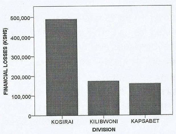 The highest number of losses was recorded in Kosirai Division but the variation between Kilibwoni and Kapsabet divisions was negligible as shown in Figure 4 Figure 4: Comparison of financial losses