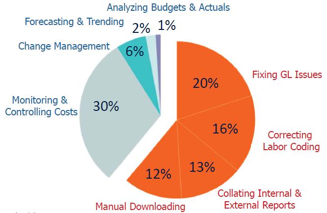 EVM In Practice Typical Project Controls Practitioners Spend 61% of