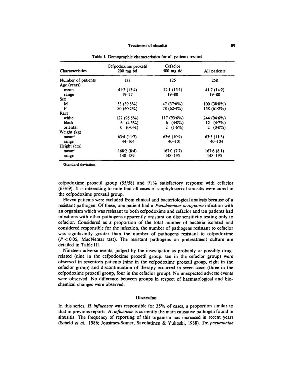 Treatment of sinusitis 8 Table L Demographic characteristics for all patients treated Characteristics Cefpodoxime proxctil ing bd Cefaclor mg tid All patients Number of patients Age (years) mean Sex