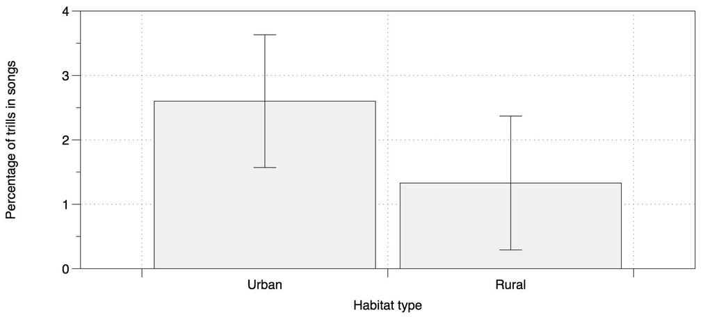 % trills in songs PART I : urban silvereyes Are urban silvereyes using different syllables?