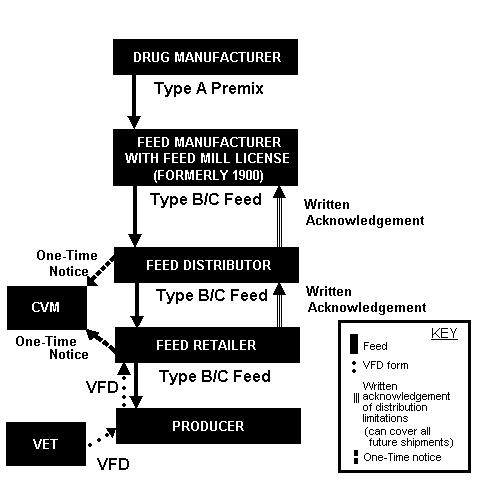 Veterinary Feed Directive (VFD) Drugs Basic VFD Feed Distribution Schematic The paperwork requirements for manufacture, distribution, and use