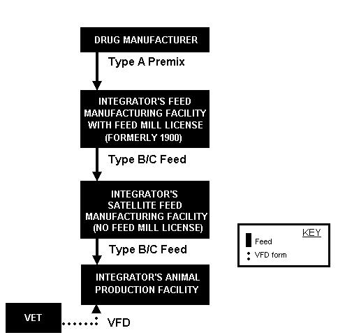 Veterinary Feed Directive (VFD) Drugs Integrator VFD Feed Distribution Schematic The paperwork requirements for manufacture, distribution, and use