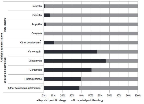 Retrospective cohort: HPRO, KPRO, HYST, COLO, CABG 2010-2014, 8385 patients, 922 (11%) reported PCN allergy