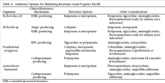 Antibiotic Options for MDR GNR