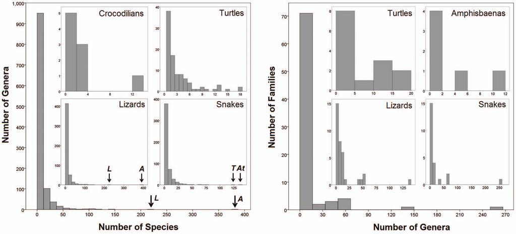 Figure 2. Historical rates of reptile species descriptions (dots) and rate of accumulation of new species (continuous line) since Linnaeus (1758), to the most recent species appeared to March 2012.