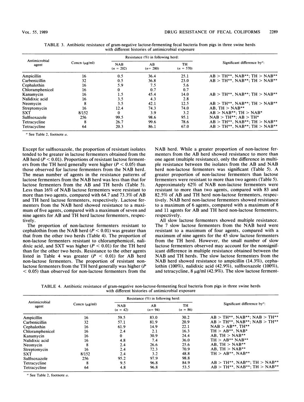 VOL. 55, 1989 DRUG RESISTANCE OF FECAL COLIFORMS 2289 Antimicrobial TABLE 3.