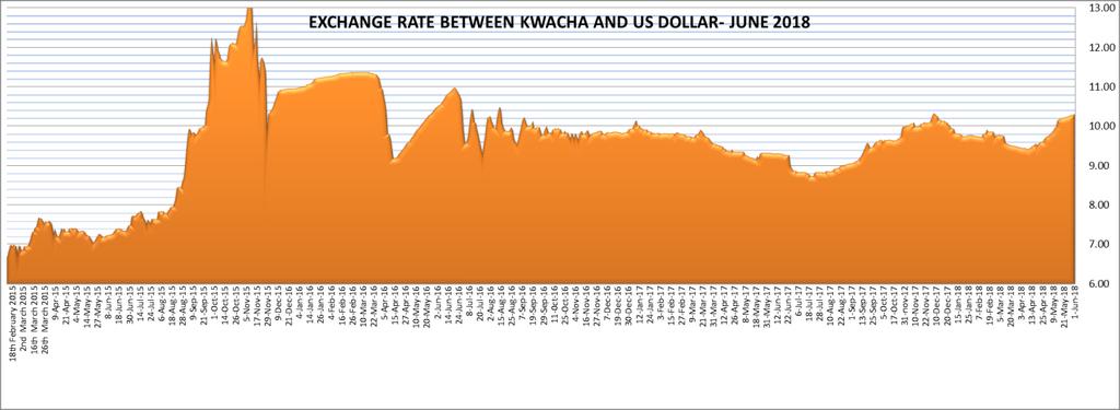 LOCAL NEWS ZAMBIA'S KWACHA TO REMAINS FIRM The kwacha is expected to remain range-bound supported by the dollar conversions to pay taxes that are due on the 14 th June 2018.
