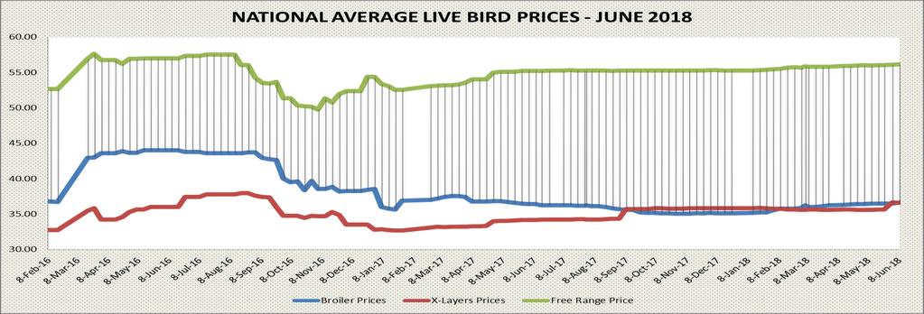 The national live broiler bird prices are averaging ZMK36.67 from ZMK 36.