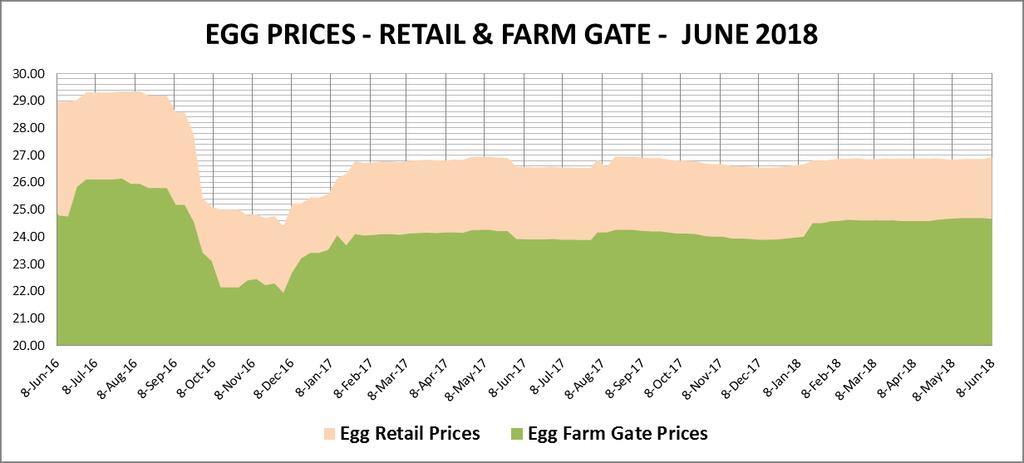 NATIONAL RETAIL AVERAGE EGG PRICES REMAINS UNCHANGED The retail egg prices remained unchanged during the course of the week.