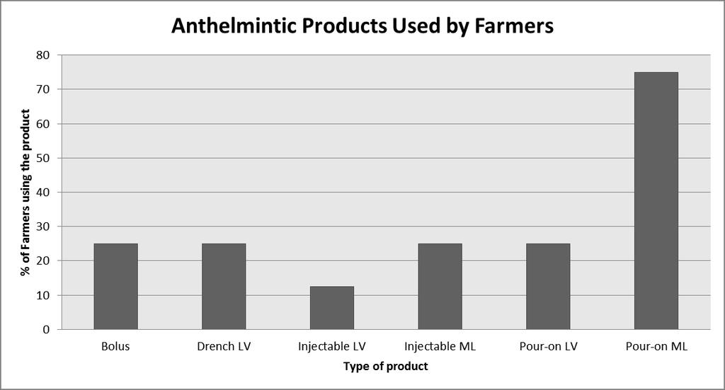 The types of anthelmintic products used by farmers to worm