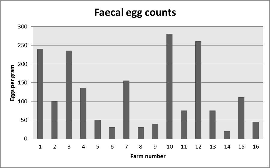 Figure 5- Eggs per gram of faeces from each