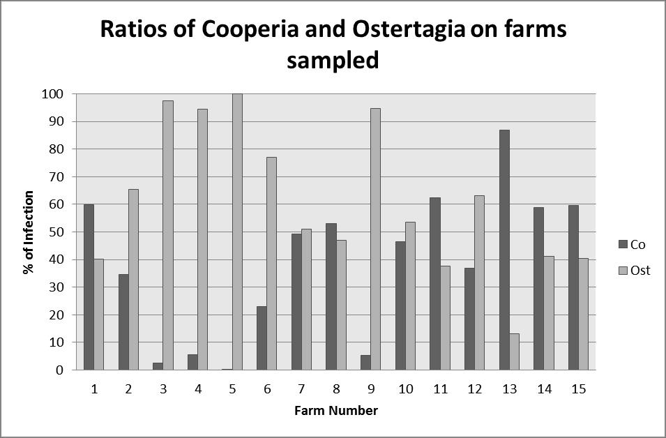 Proportions of Cooperia (Co) and Ostertagia