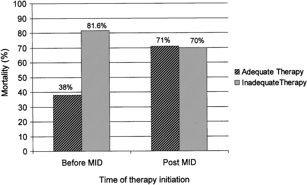 Figure 1. Appropriate antibiotic therapy reduces HAP patient mortality rates. 2 4 ever, altering therapy after microbiological data become available has no effect on mortality rate.