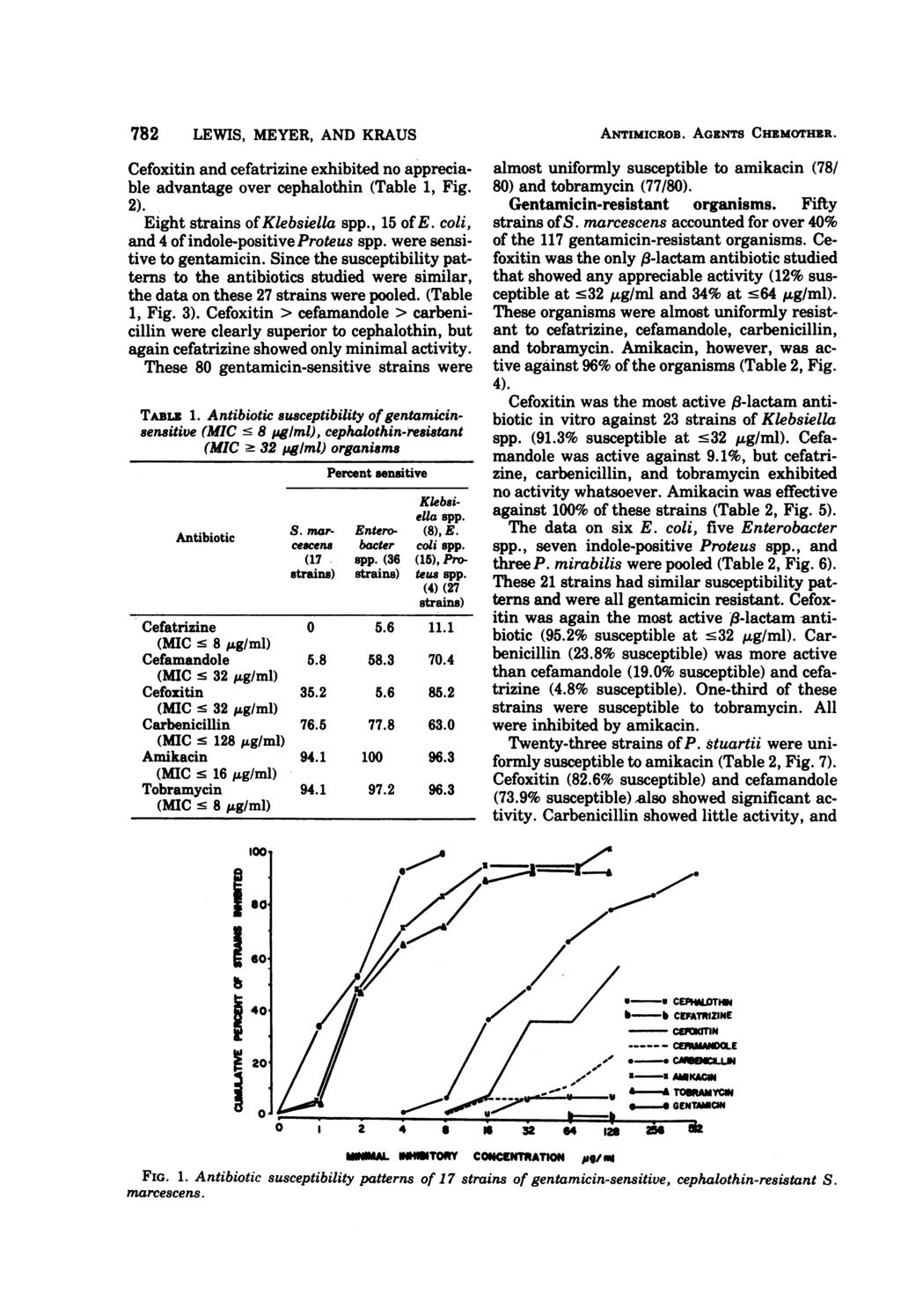 782 LEWS, MEYER, AND KRAUS Cefoxitin and cefatrizine exhibited no appreciable advantage over cephalothin (Table 1, Fig. 2). Eight strains of Klebsiella spp., 15 of E.