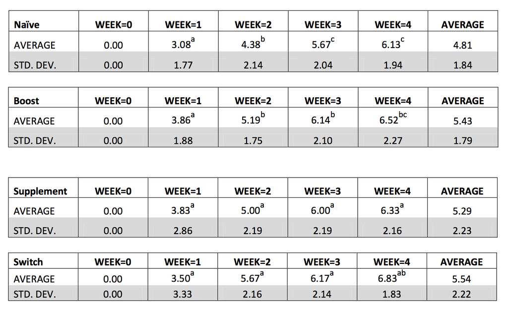 comparison of the weeks. In comparing two weeks, the week with the higher superscript letter has a significantly higher JMS than the other.