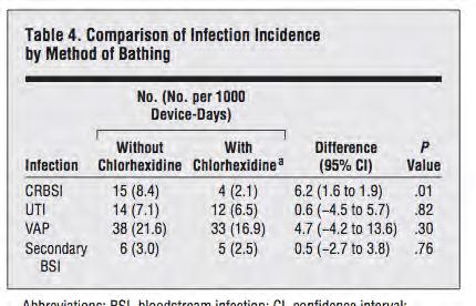 CHG skin decontamination in trauma Prospective, sequential group, single arm trial compared soap/water baths to cloths