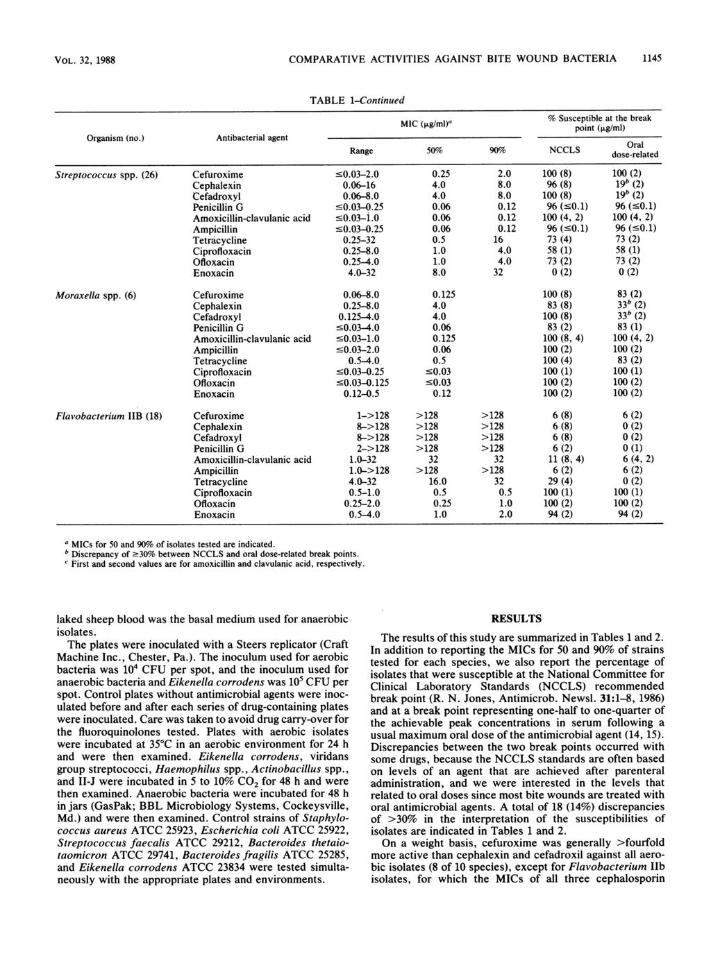 VOL., 1988 COMPARATIVE ACTIVITIES AGAINST BITE WOUND BACTERIA 1145 Organism (no.) Antibacterial agent TABLE 1-Continued MIC MIC (>Lg/ml)' % Susceptible at the break (i...wml)a ~~~~~point (p.