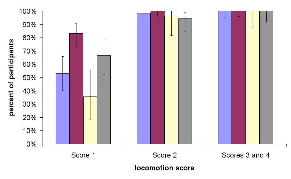 Percentage Figure 1 of participants by group who considered sheep with locomotion scores 1, 2 and 3 or 4 were lame Percentage of participants by group who considered sheep with locomotion scores 1, 2