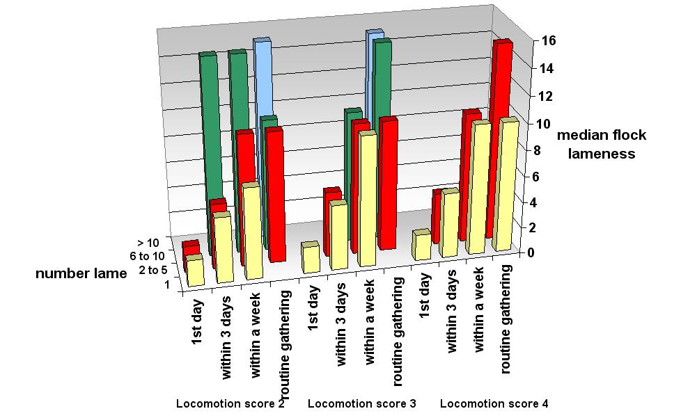 Time to treatment and decisions to catch lame sheep of locomotion scores 2, 3 or 4 by estimated flock lameness Figure 3 Time to treatment and decisions to catch lame sheep of locomotion scores 2, 3