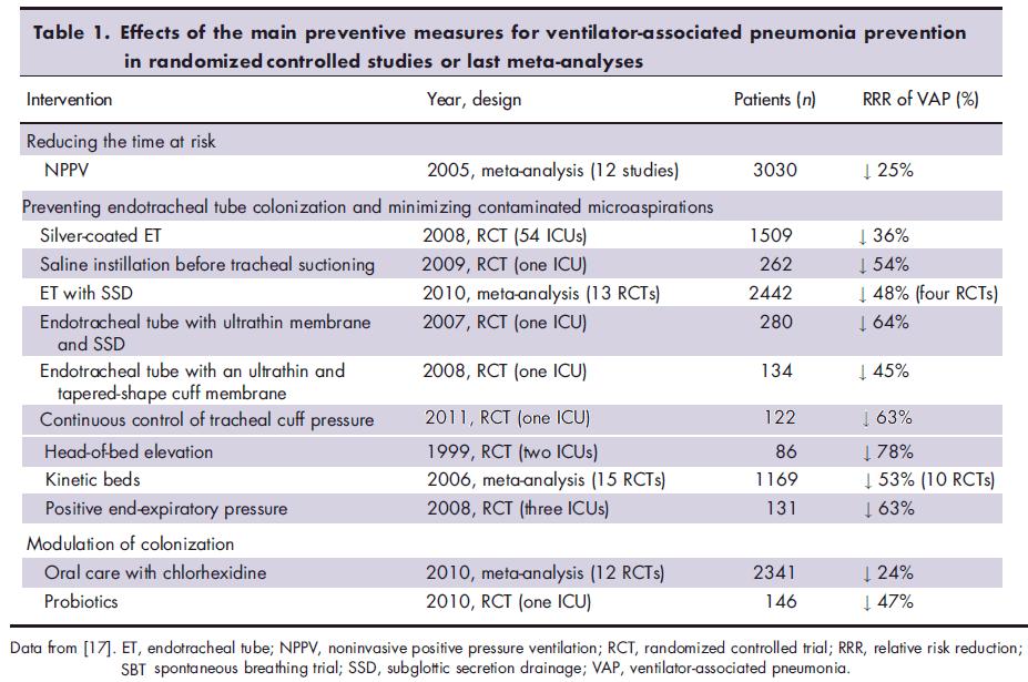 Some potential approaches Hospital acquired pneumonia (including VAP) preventive measures (VAP) Barbier et al.