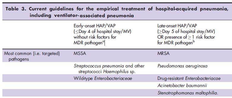 Some potential approaches Hospital acquired pneumonia (including VAP) guidelines: 1. target organisms Barbier, et al.