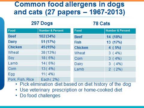 d. Common Food Allergens in dogs 17 e.