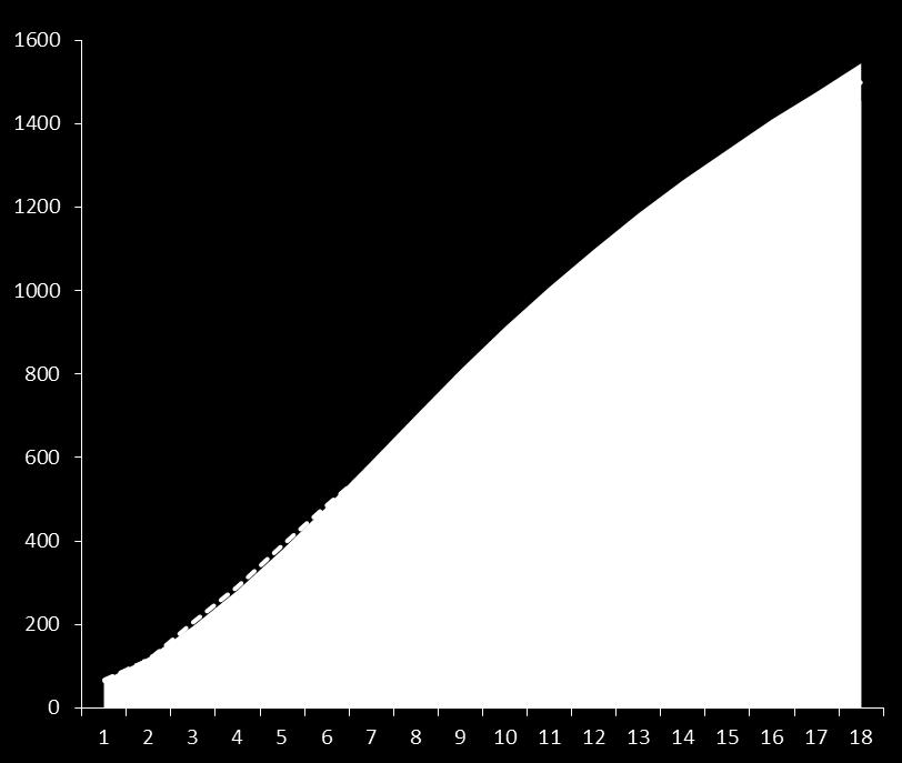 Follow standard growth curves Growth is not linear Growth /
