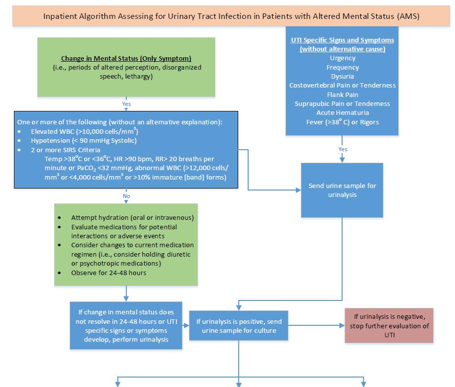 Strategy #5: Reduce Testing and Treatment of Asymptomatic Bacteriuria (ASB) Flowchart for the Management of Patients with AMS Provides a resource