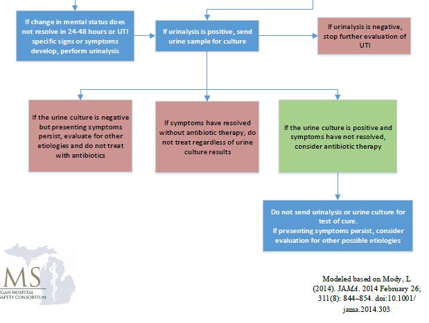 Strategy #5: Reduce Testing and Treatment of Asymptomatic Bacteriuria (ASB) Flowchart for the