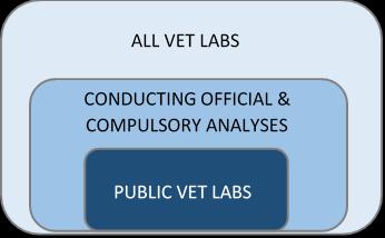 Inadequateutilization of laboratory services by consumers (private vets, field public sector vets and livestock keepers); Inadequate communication and marketing strategies by the labs;